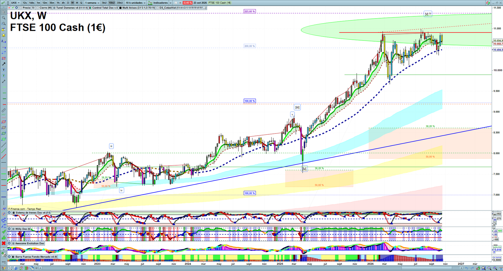 FTSE weekly technical analysis chart reviewing price action, trend context and market structure